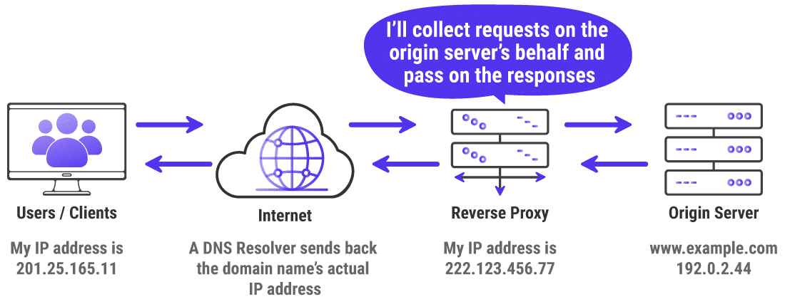 Zo werkt een reverse proxyserver