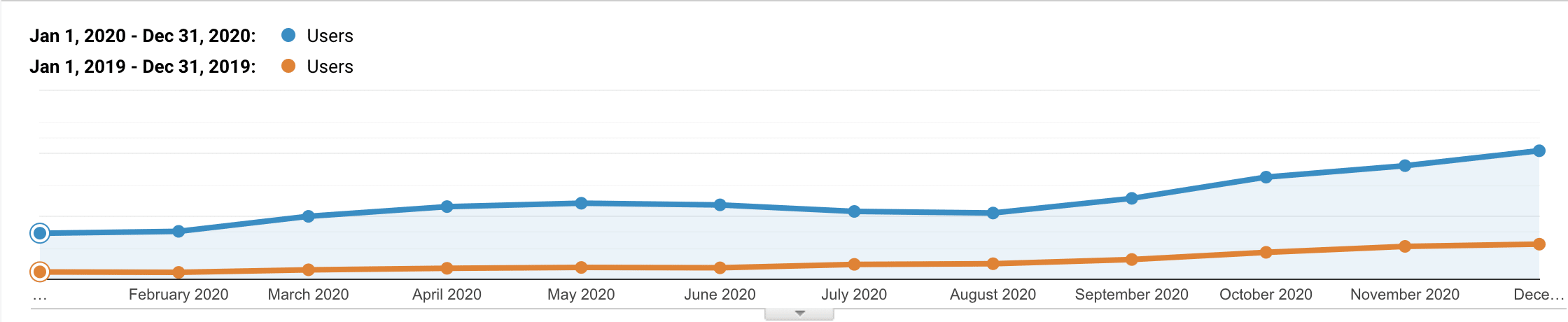 Kinsta NL organisch verkeer 2019 vs 2020