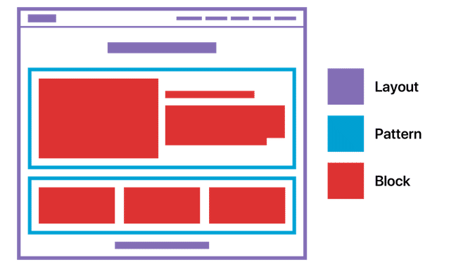 Layout - Pattern - Block