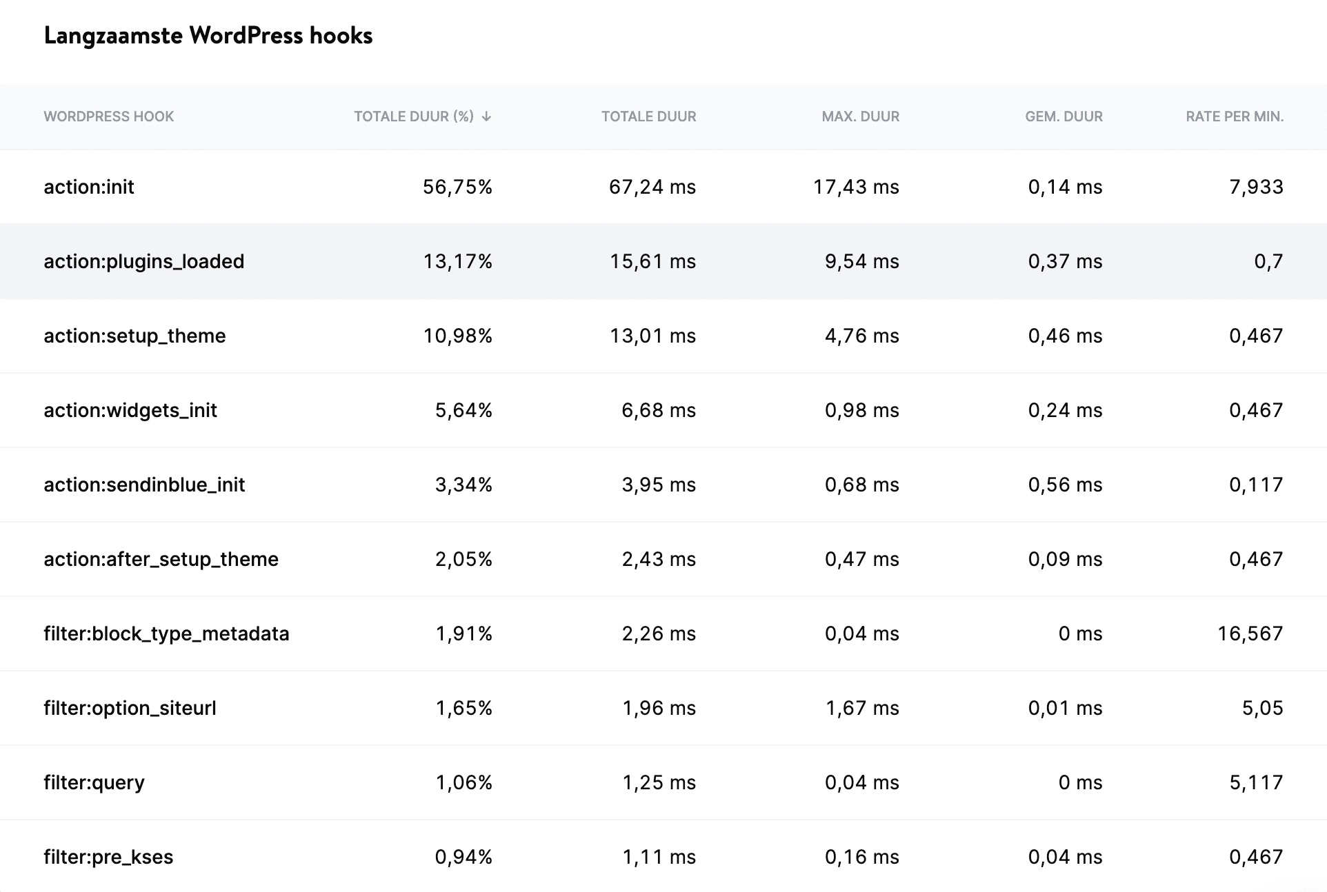 Kinsta APM toont de langzaamste WordPress hooks.