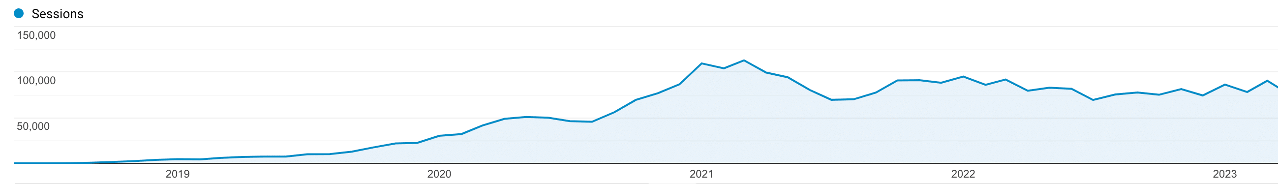 Kinsta's organische verkeersgroei 2018 - 2023