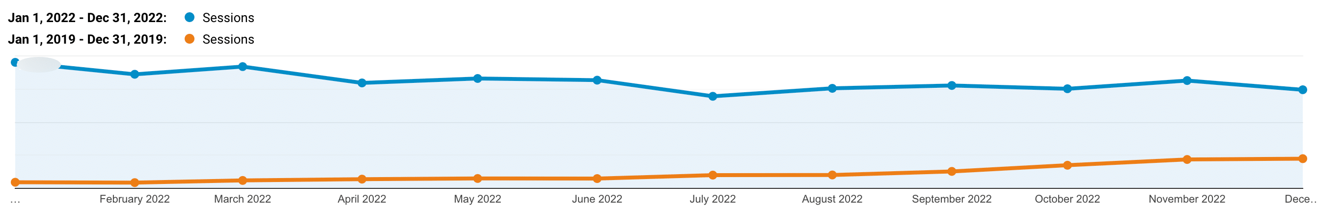 Kinsta organische verkeer 2022 vs 2019