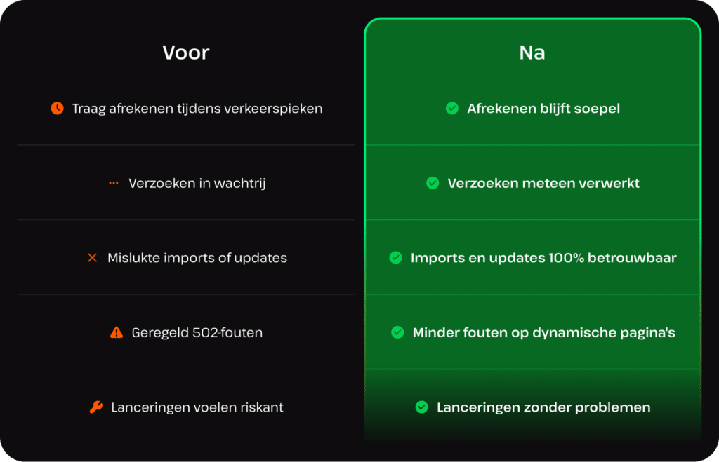 Voor-en-na vergelijking: de kolom ‘Voor’ laat een trage checkout, wachtrijen, mislukte verzoeken en fouten zien; de kolom ‘Na’ toont een responsieve checkout, snelle verwerking, betrouwbaarheid, minder fouten en soepele lanceringen.