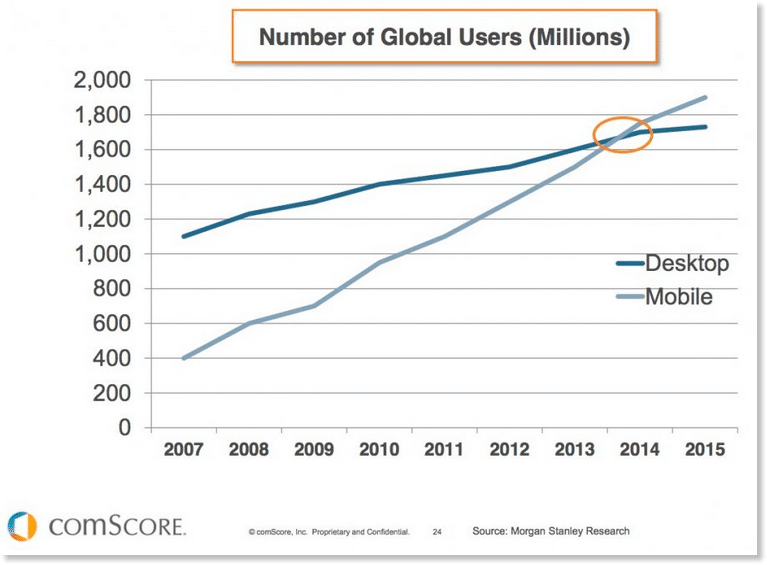 Número de usuários móveis vs desktop
