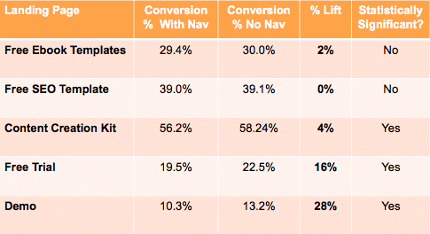 Páginas de pouso com menos links convertem mais