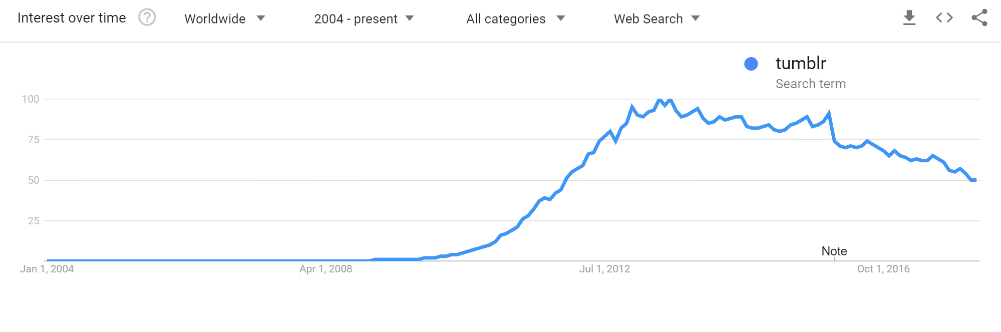 Tumblr Google Trends