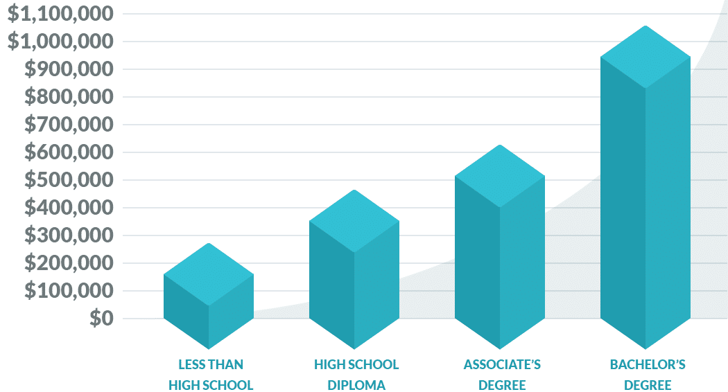 Total lifetime earnings based on education level Total de ganhos ao longo da vida com base no nível de educação