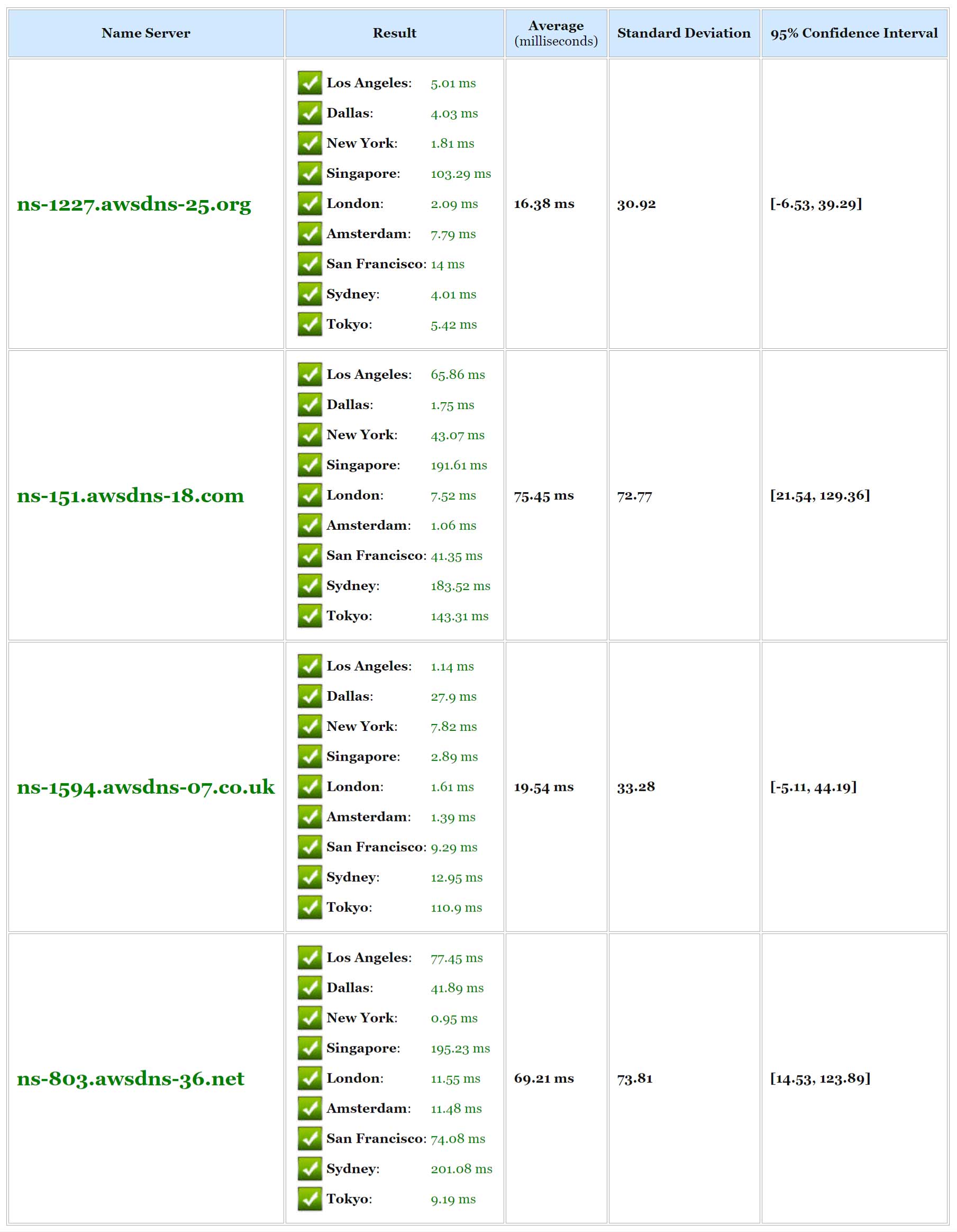 Velocidade do DNS premium da Amazon