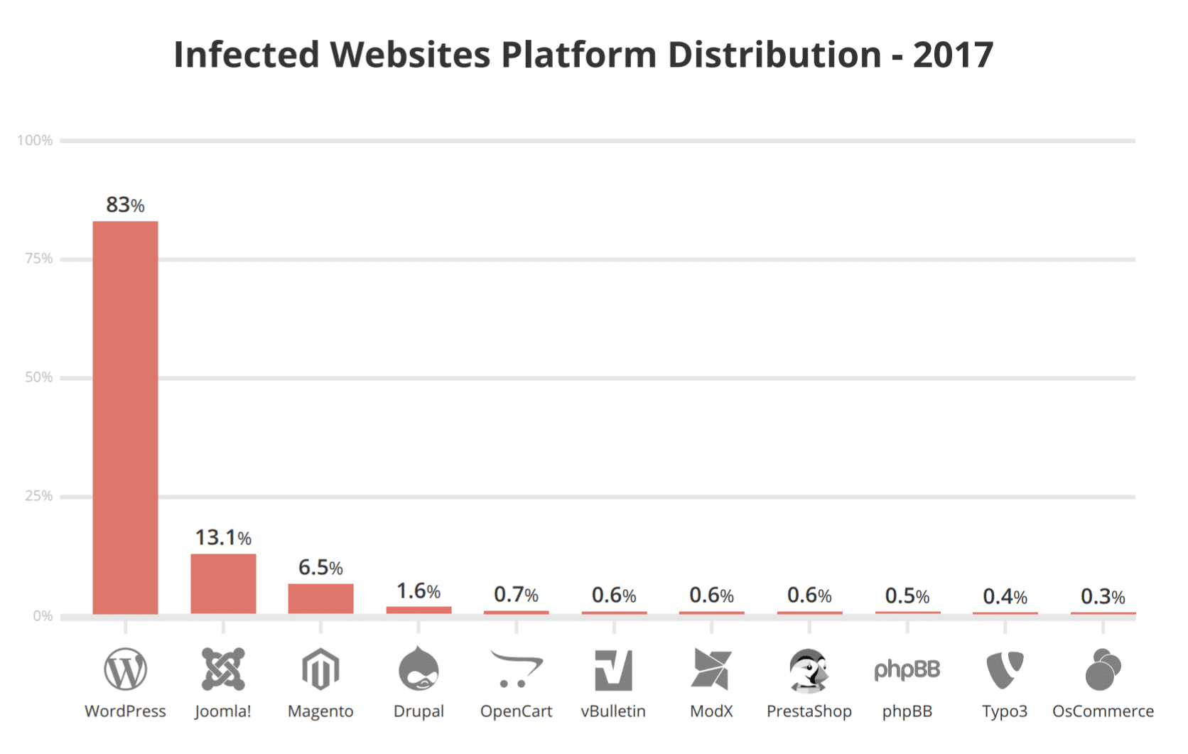 Vulnerabilidades de segurança do WordPress