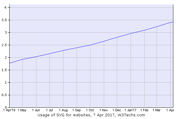 Estatísticas de utilização do SVG Abril 2016 - Abril 2017