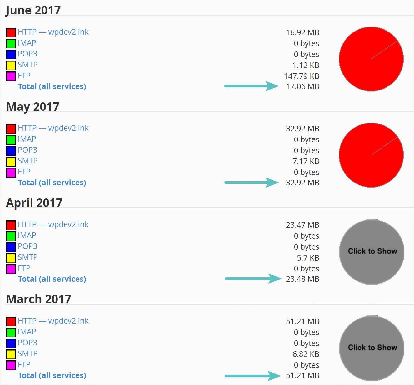 Utilização total de largura de banda mensal no cPanel 