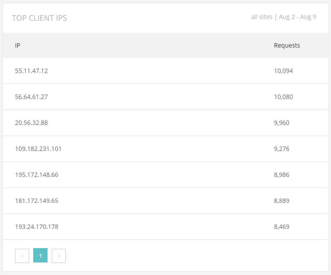 Métricas de segurança – top de IPs do cliente