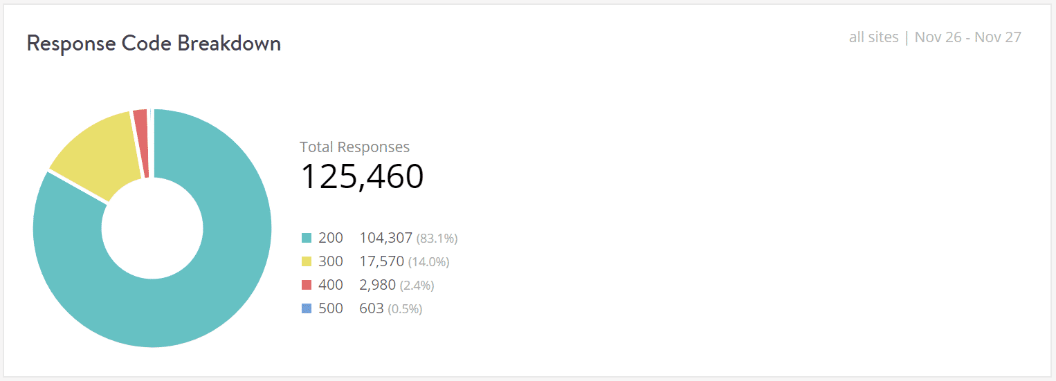 Resposta – análise aos códigos de resposta