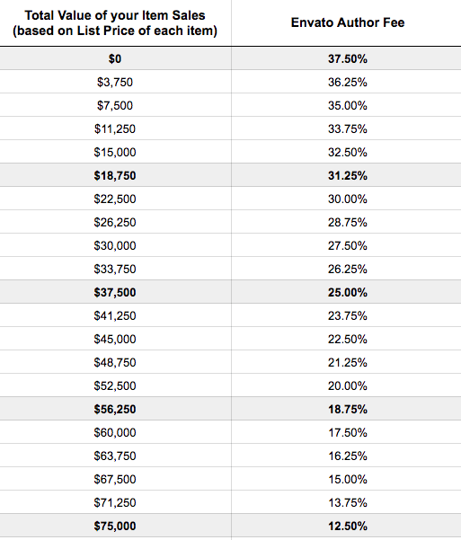 Taxas de autor Envato