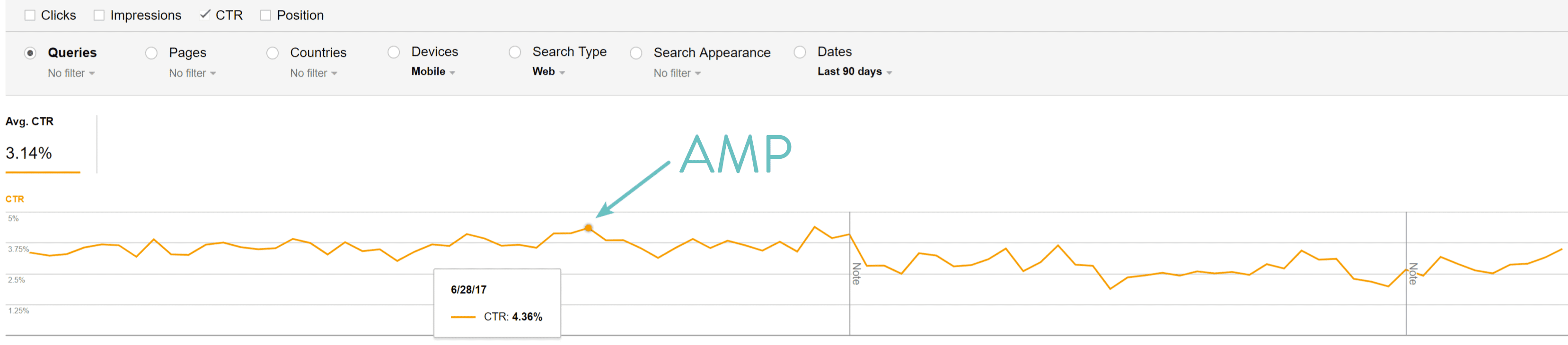 CTR com o Google AMP