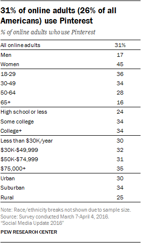 Demografia da Idade do Pinterest