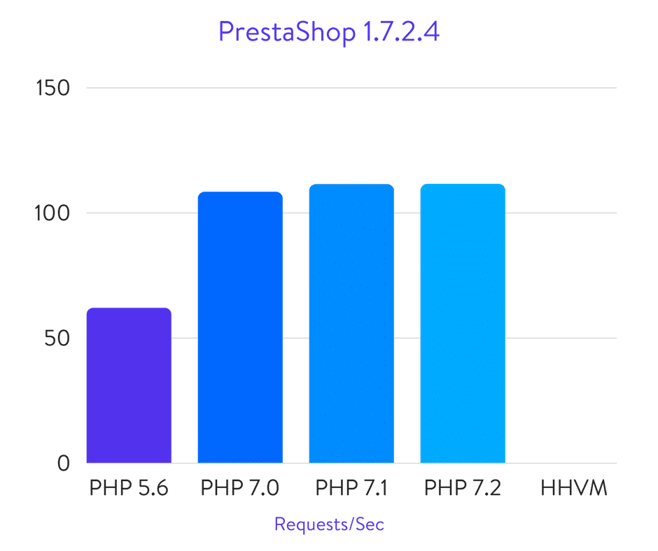 Benchmarks da PrestaShop