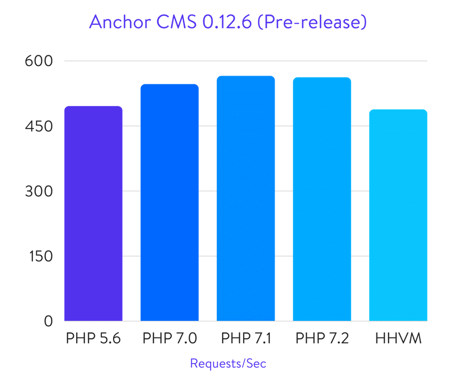 Benchmarks do Anchor CMS