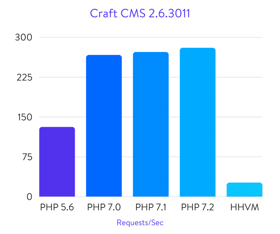 Benchmarks do Craft CMS