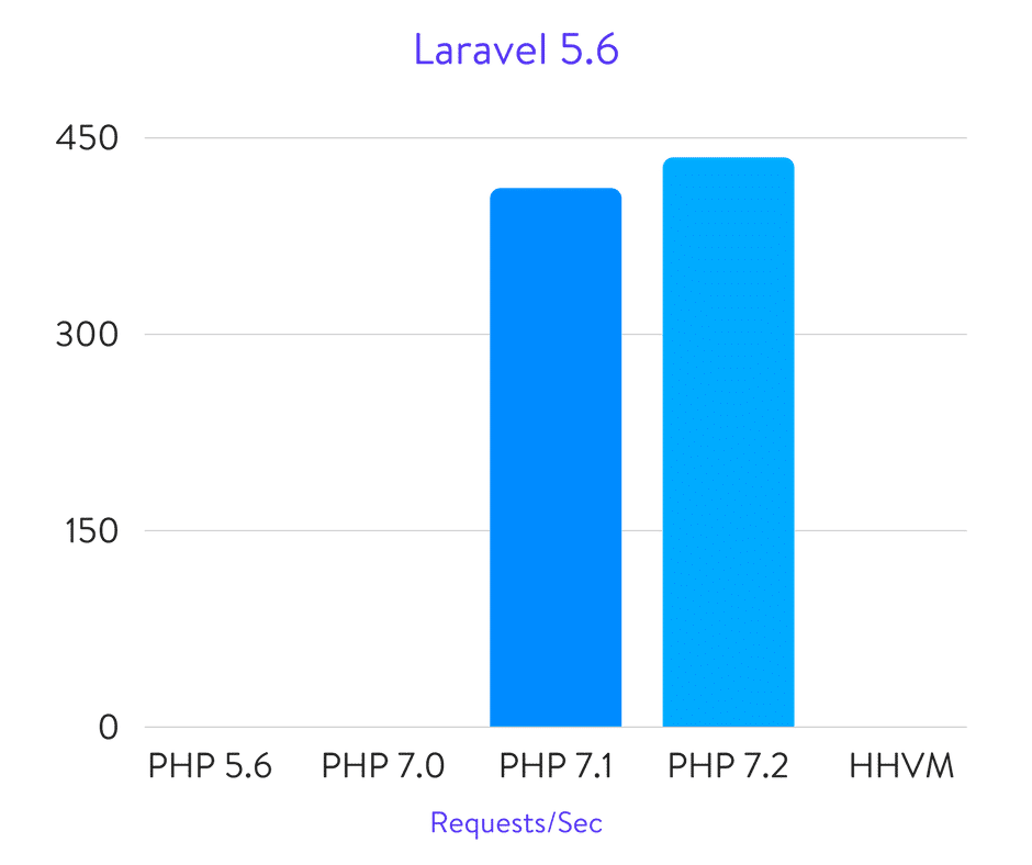 Benchmarks do Laravel 5.6