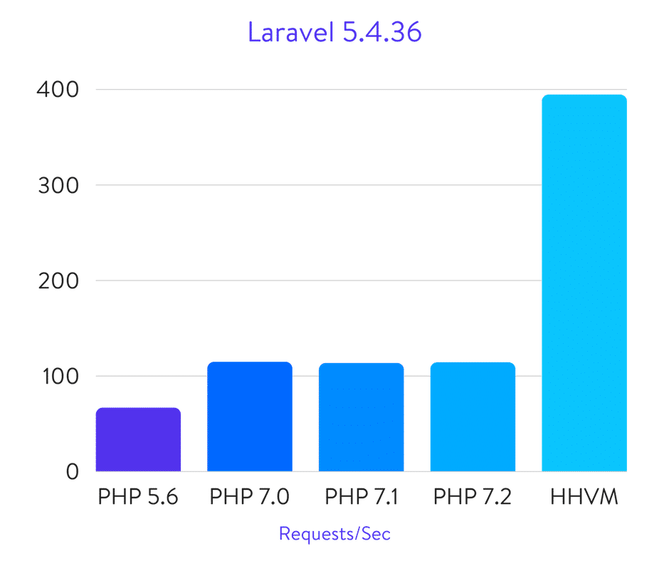 Benchmarks do Laravel 5.4.36