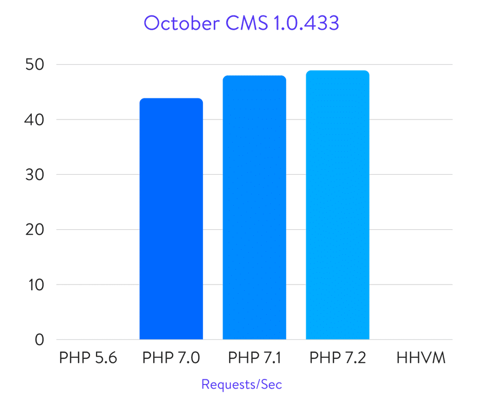 Benchmarks do October CMS