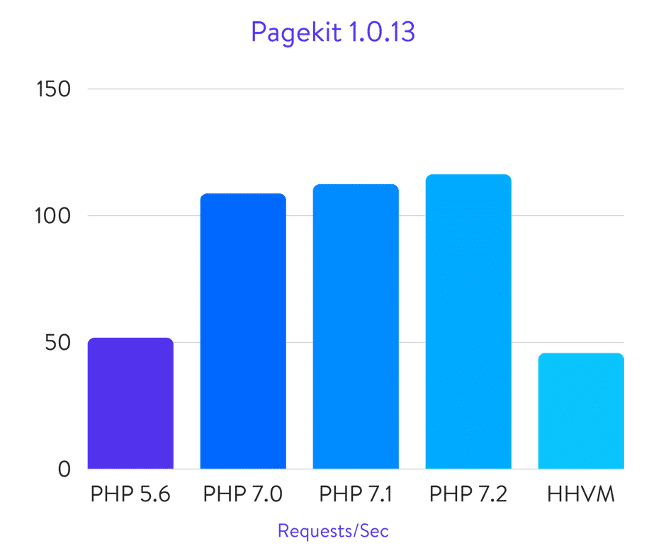 Benchmarks do Pagekit