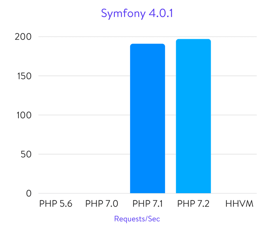 Benchmarks do Symfony 4.0.1