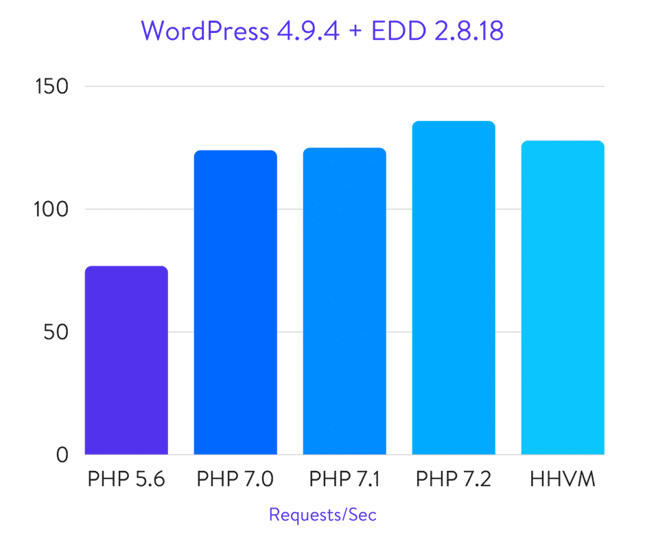 Benchmarks do WordPress + Easy Digital Downloads