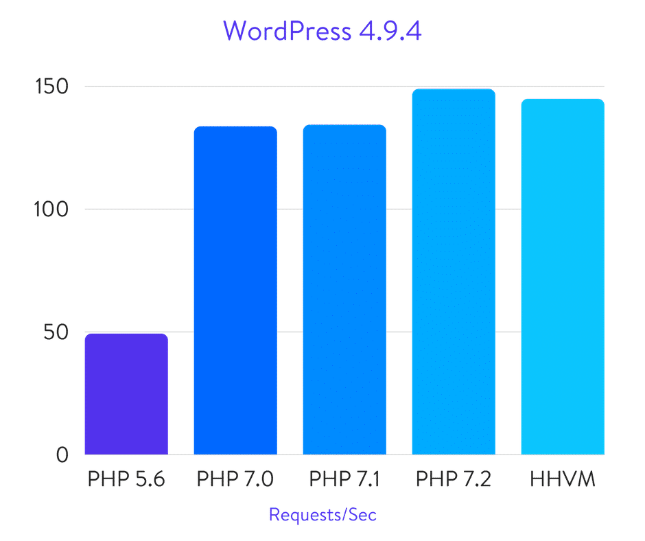 Benchmarks do WordPress