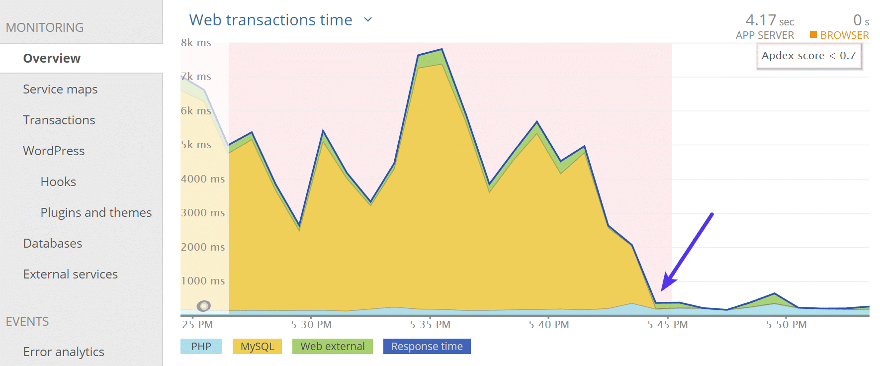 Problema de desempenho no WordPress corrigido