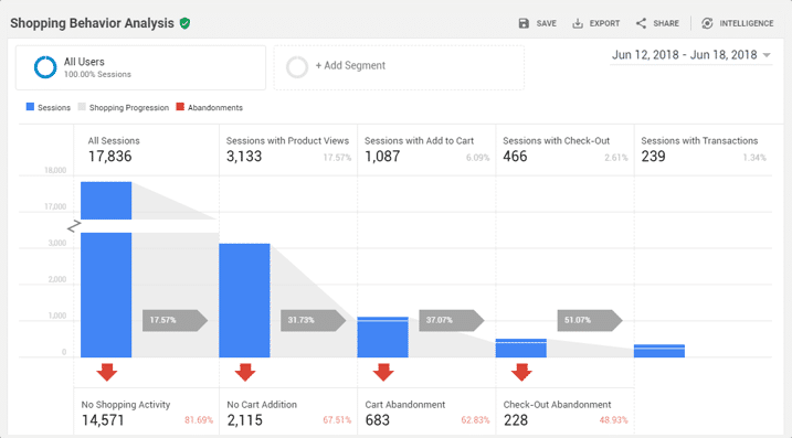 Análise do comportamento de compras no Google Analytics