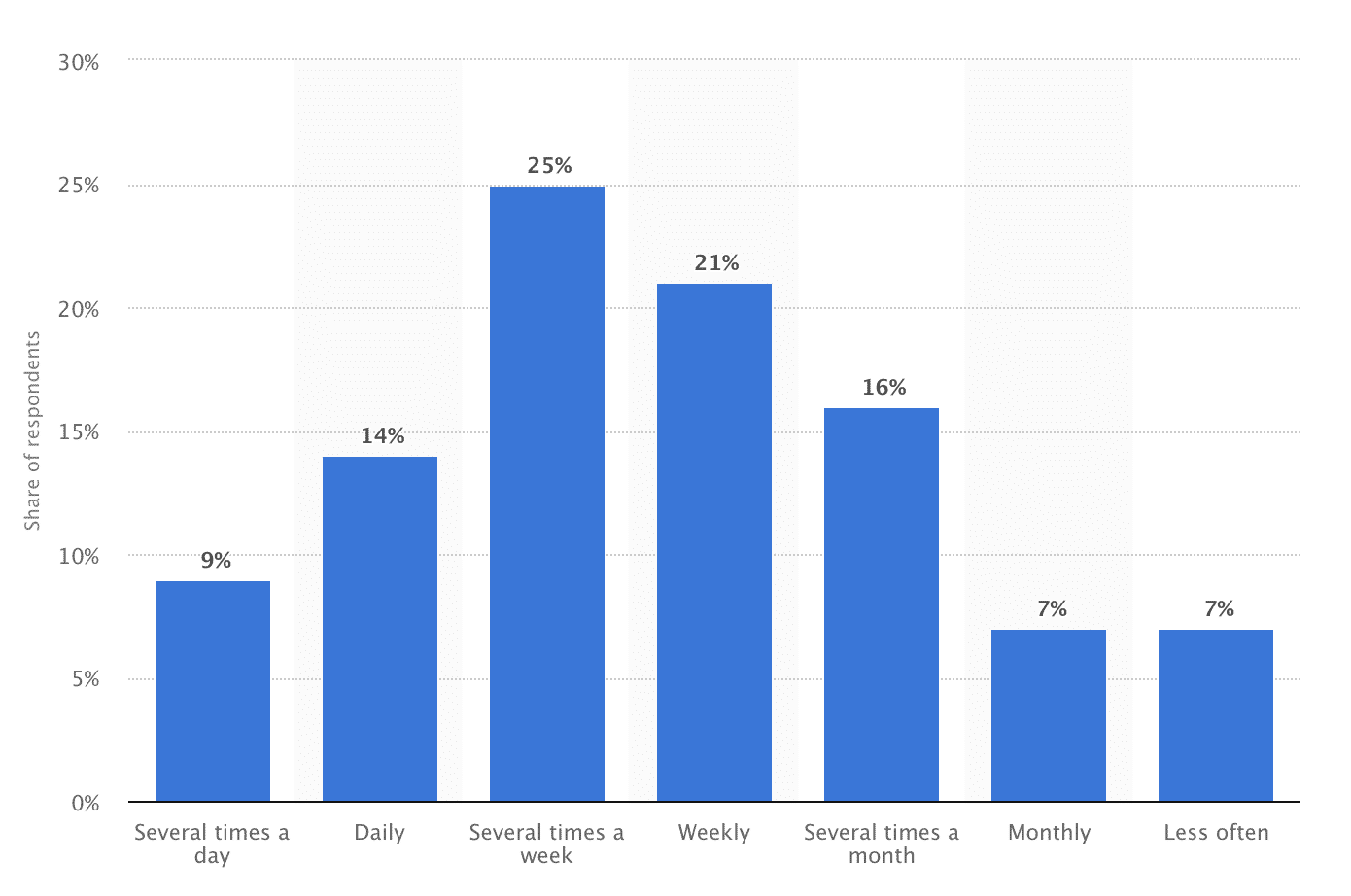 Frequência dos utilizadores móveis do LinkedIn