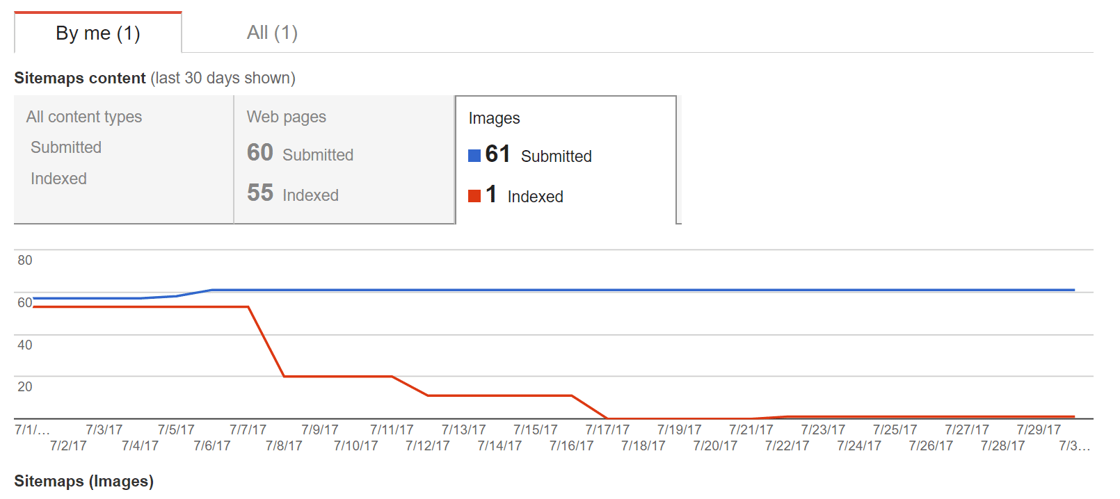 Imagens não se indexam