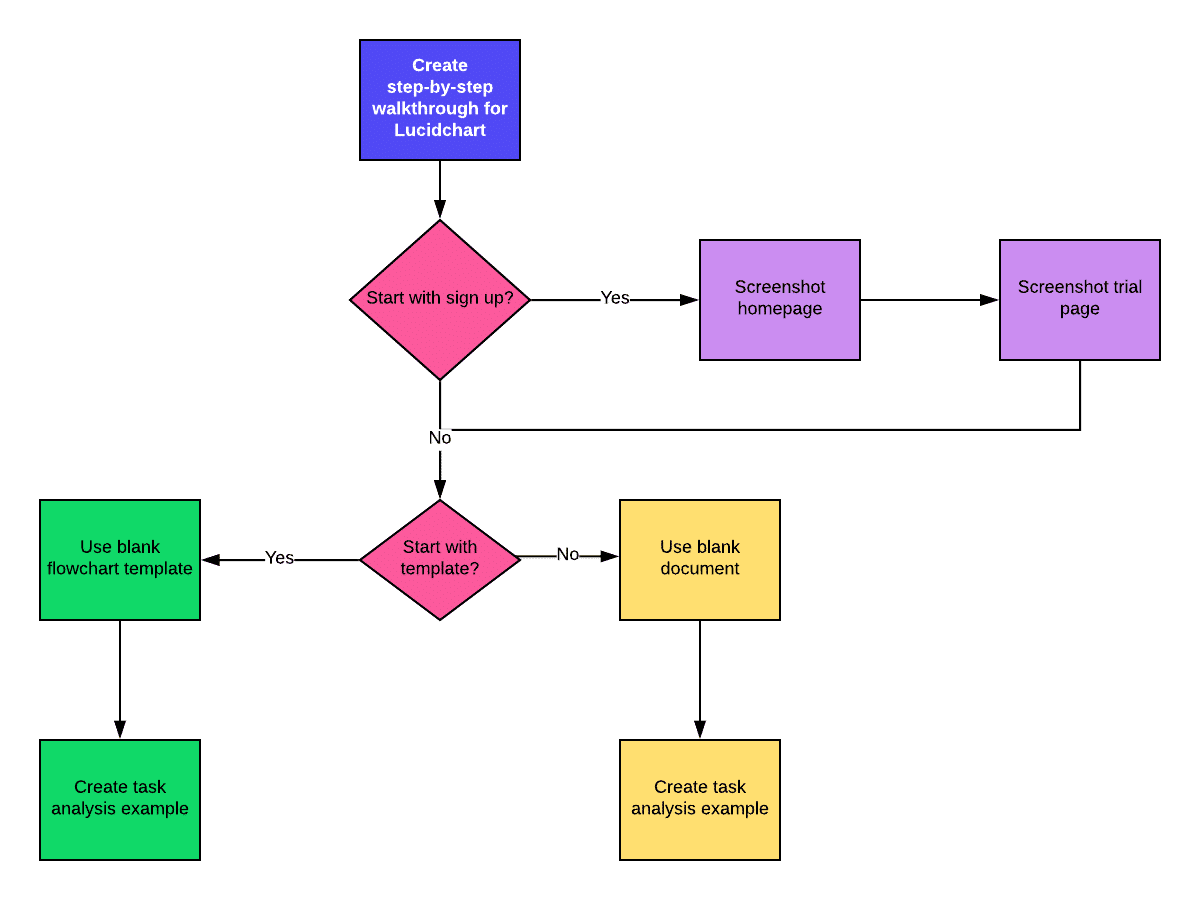 Flowchart da análise de tarefas