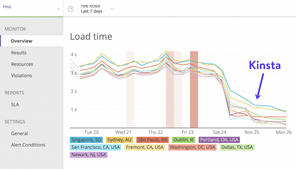Tempo de carregamento do Google Cloud Platform