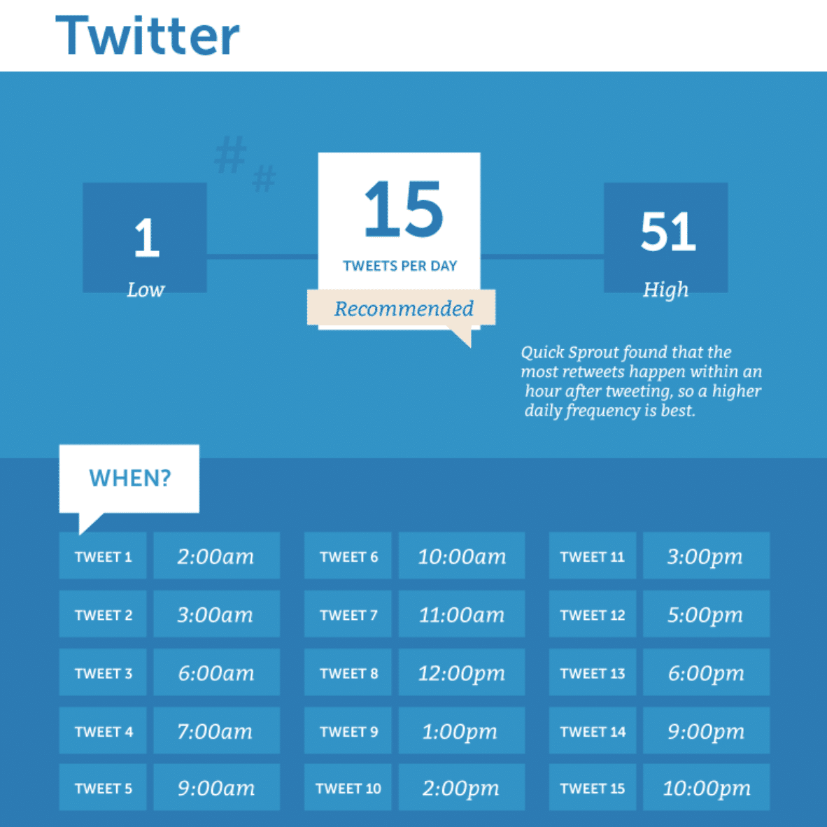 Tweets por dia