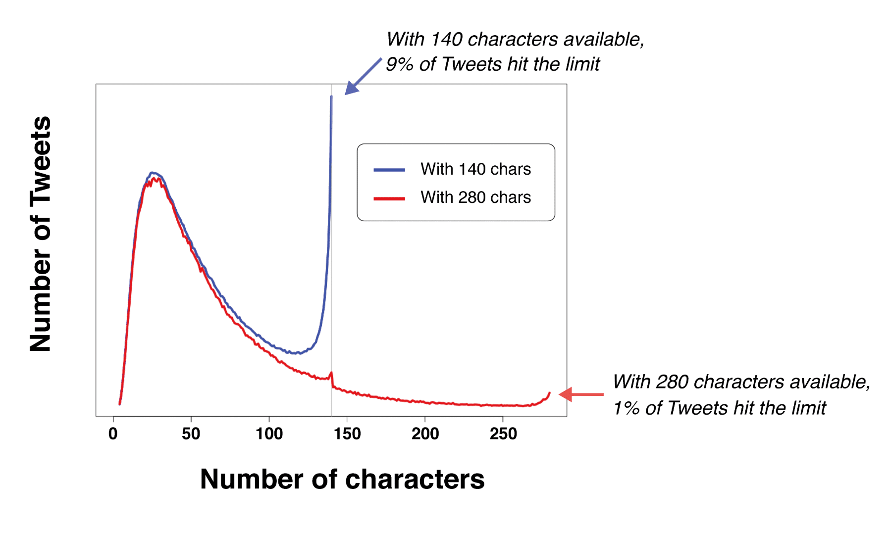 Tweets vs personagens