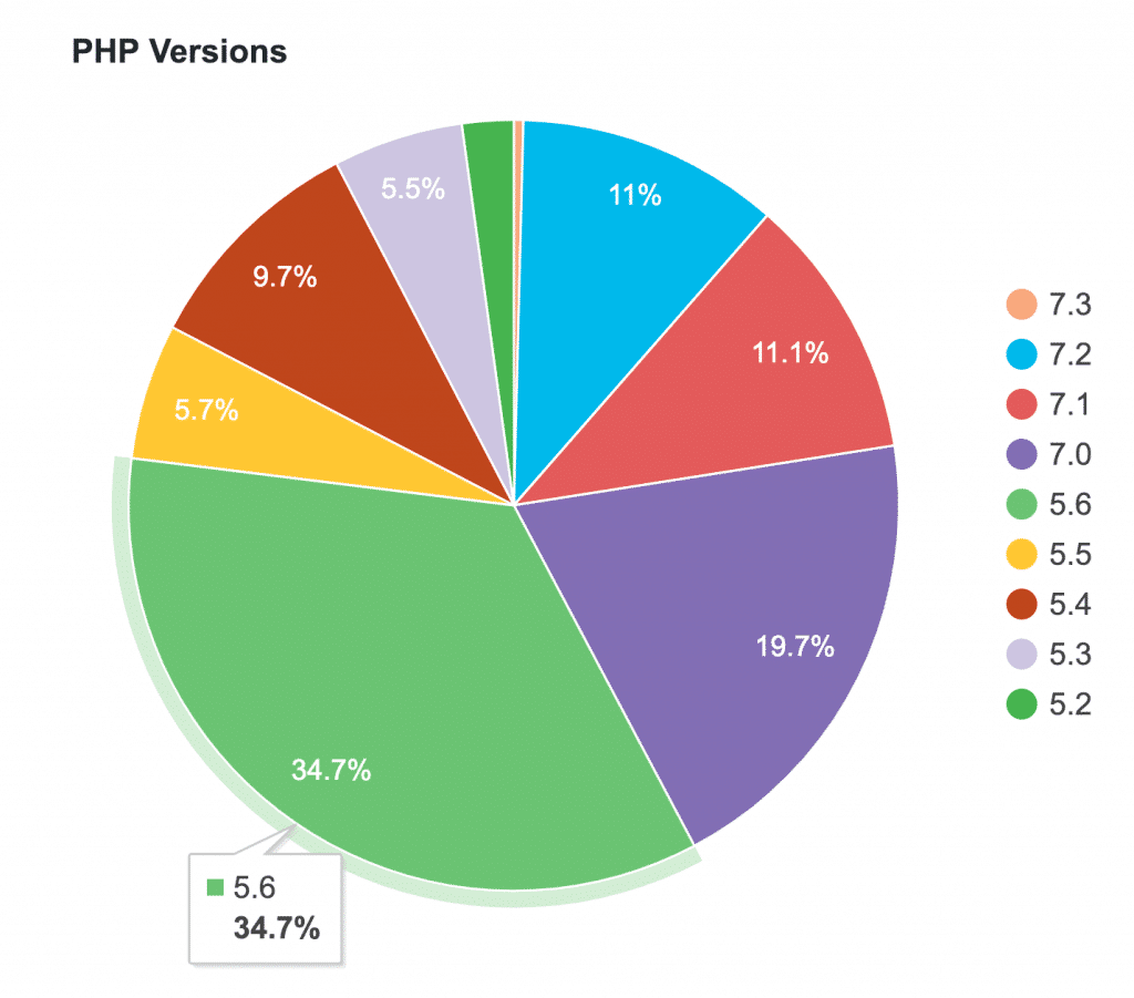 Versões PHP no WordPress Stats