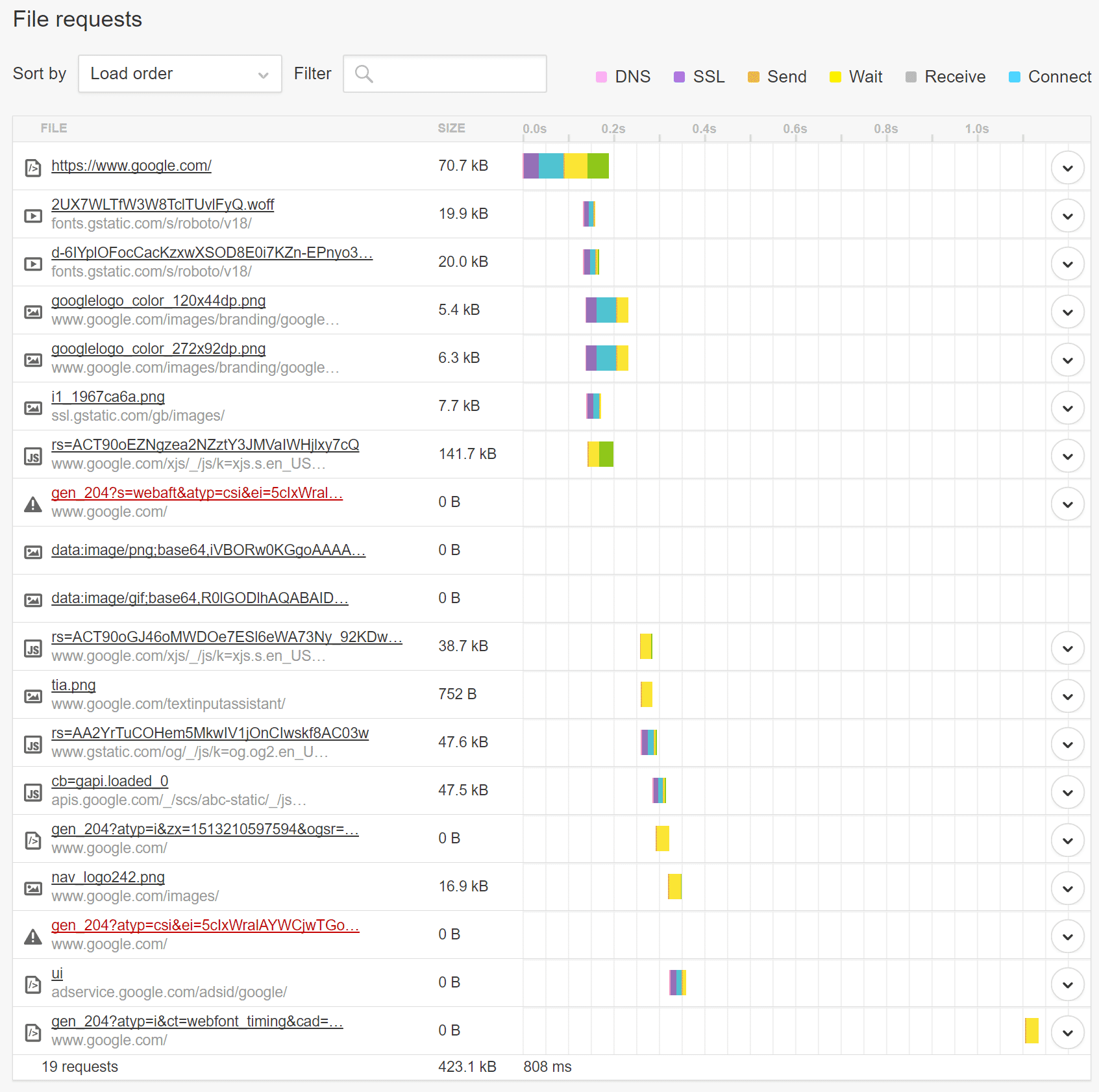 Solicitações de acordo com o Pingdom