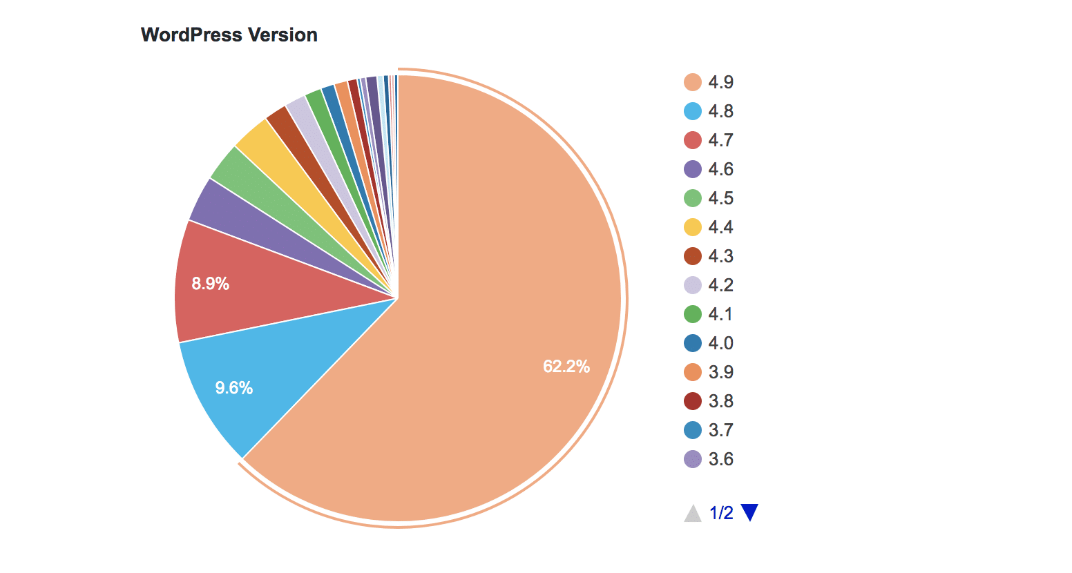 Utilização do WordPress por versão.