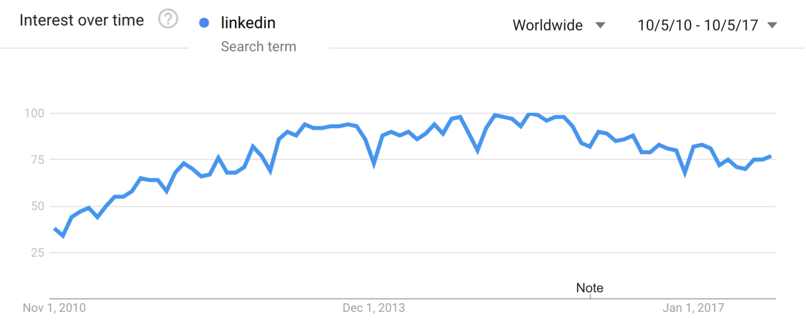 Google Search Trends - LinkedIn
