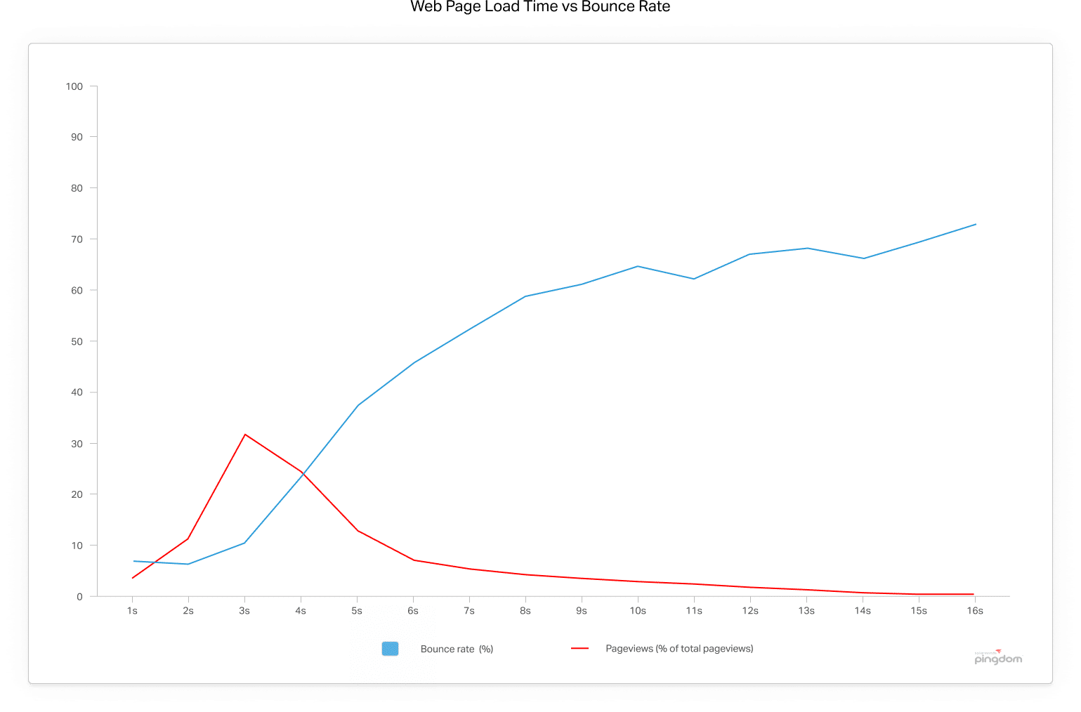 Tempo de carregamento da página Web vs taxa de rejeição