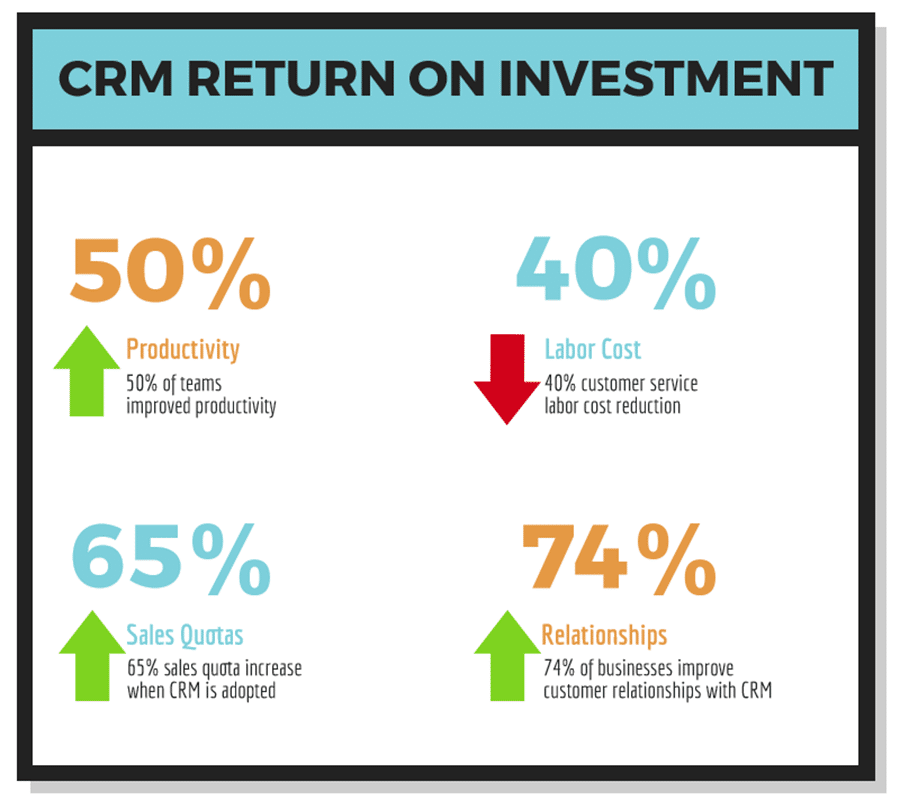 CRM ROI