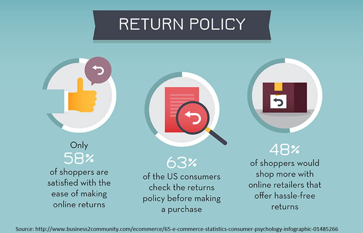 E-commerce: como reduzir a taxa de reembolso efetivamente?