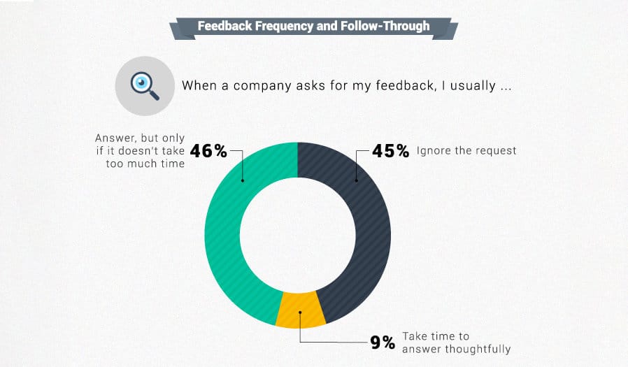 Seguimento de feedback