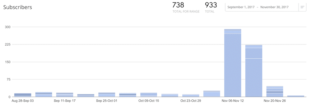 Aumento do número de assinantes da Giveaway