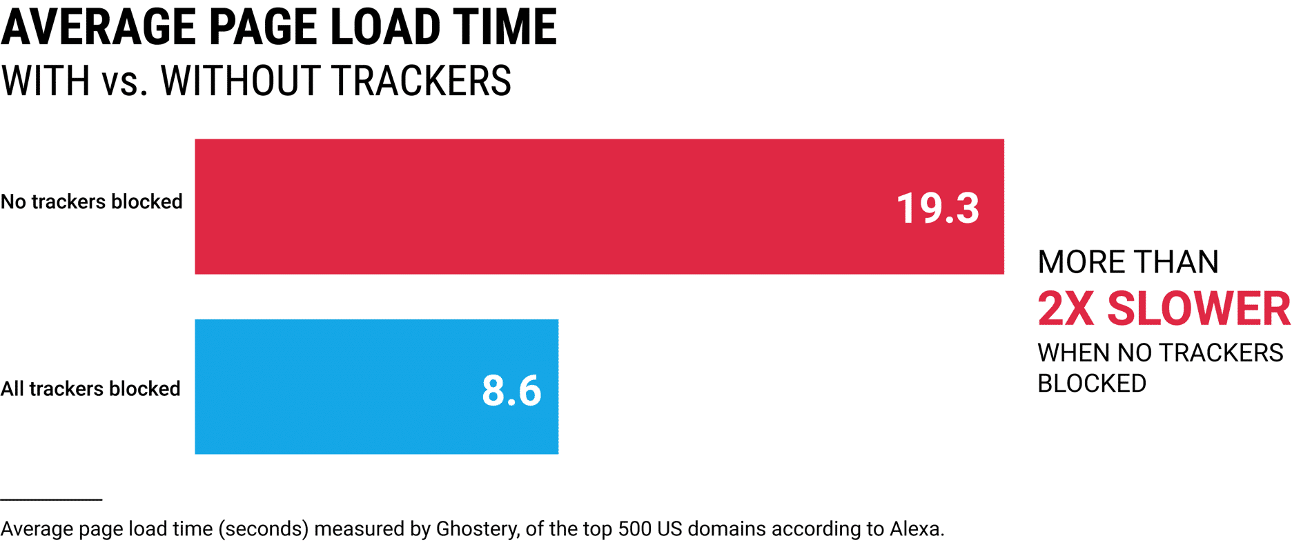 Tempo de carregamento com rastreadores (Fonte da imagem: Ghostery)