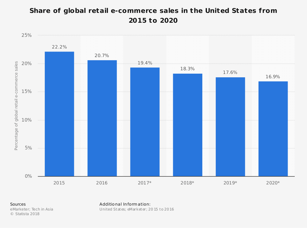  Quota dos EUA nas vendas do mercado de comércio electrónico (Fonte: Statista)