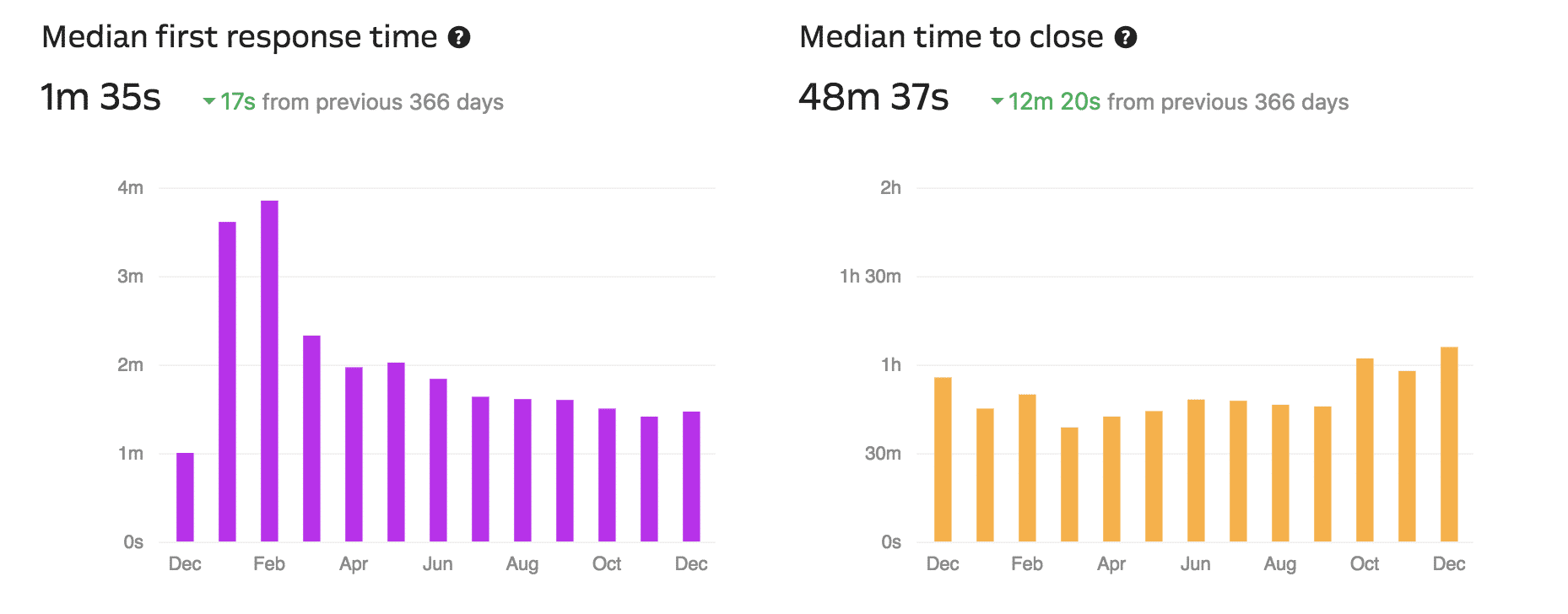 Tempo médio de suporte (via Intercom)